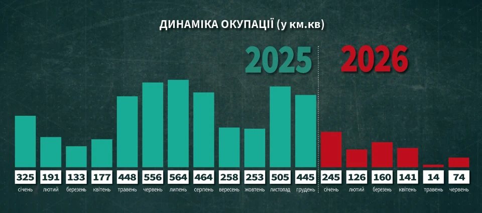 ЗСУ встановили рекорд зі знищення техніки та живої сили ворога у червні 2026 року